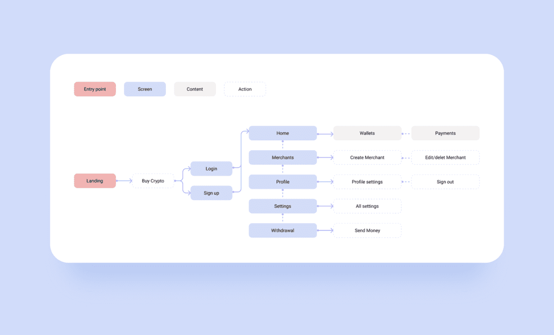 cryptocurrency wallet development: future product mindmap