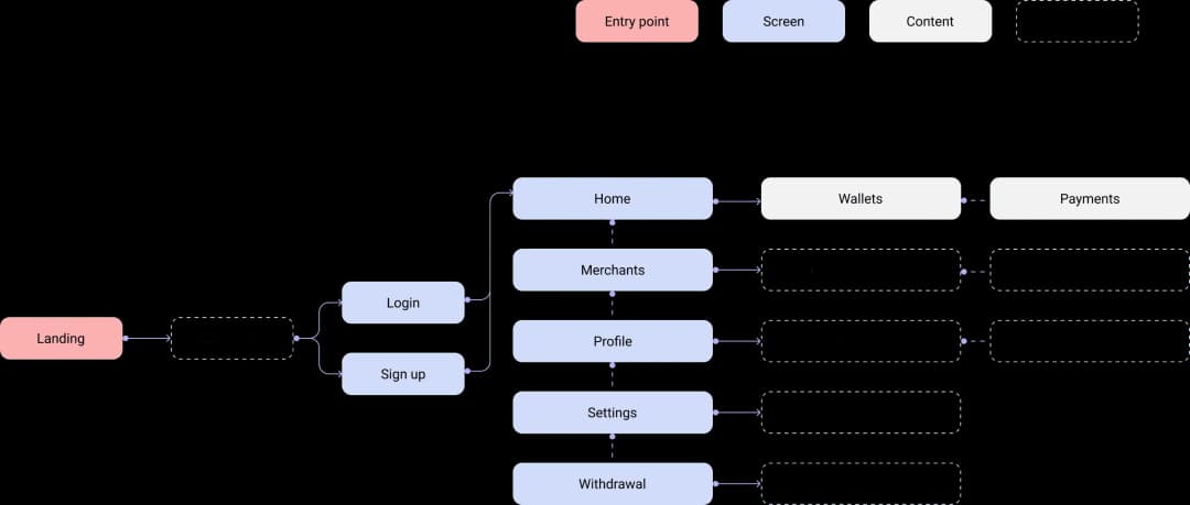 User flow diagram for app navigation