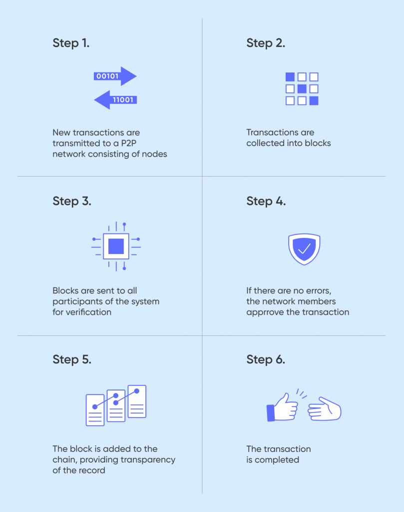 Blockchain App Development In 2024 Step By Step Guide Purrweb