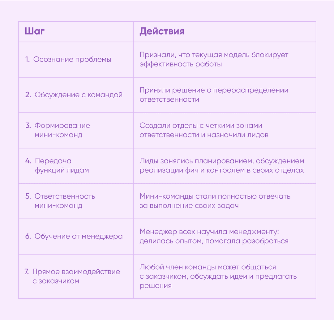 Как мы меняли процессы менеджмента