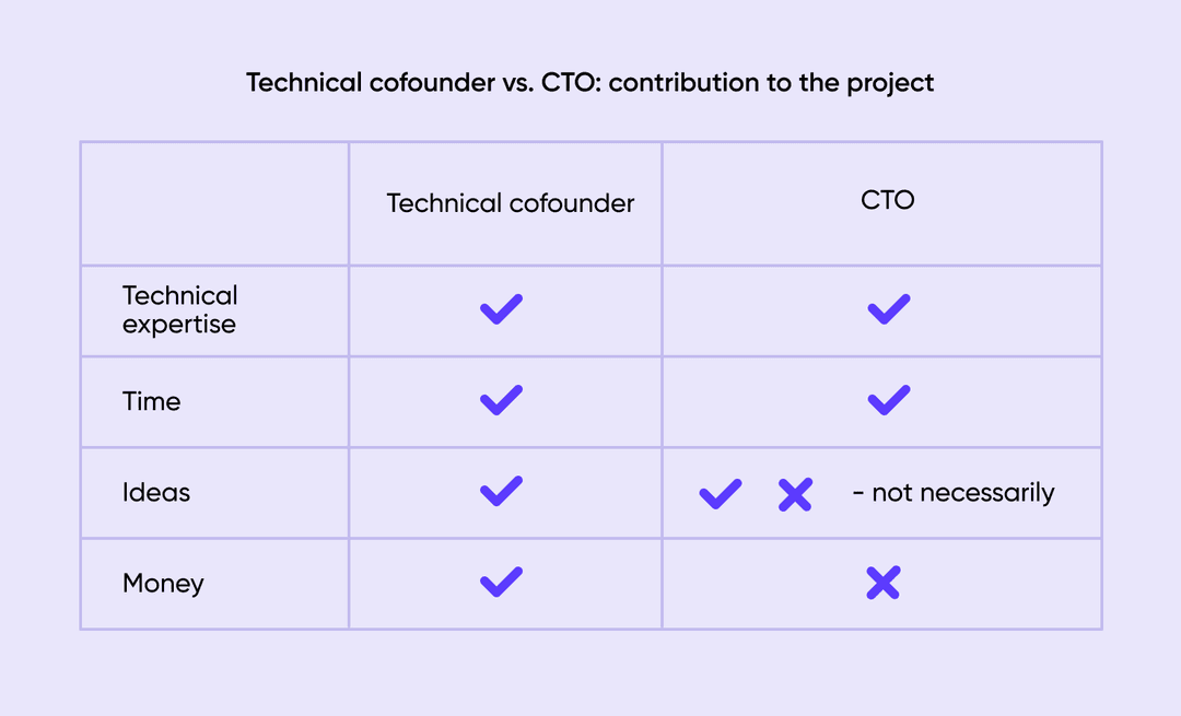 Technical cofounder vs. CTO