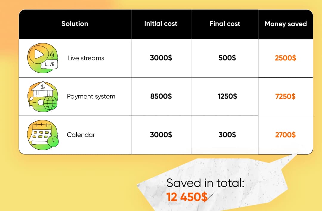 Costs comparison table
