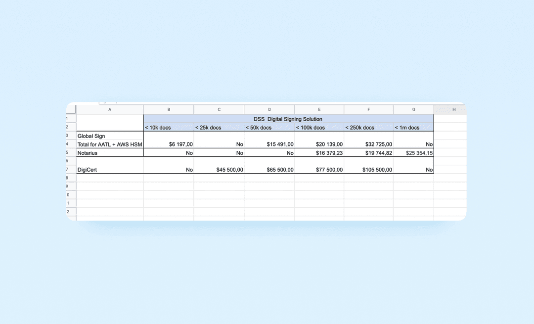 Spreadsheet comparing e-signature vendors Global Sign, Notarius and DigiCert across document volume tiers