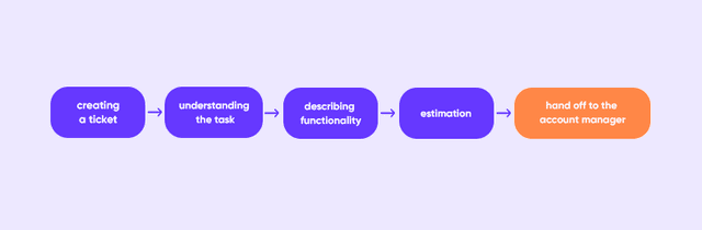 project estimation process