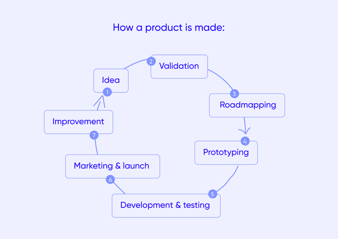 a circular scheme of the product development life cycle framework consisting of 7 stages