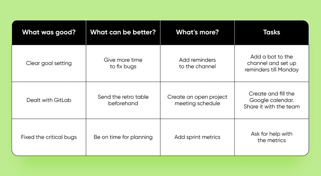 Retro table with columns What was good, What can be better, What's more and Tasks, filled with examples
