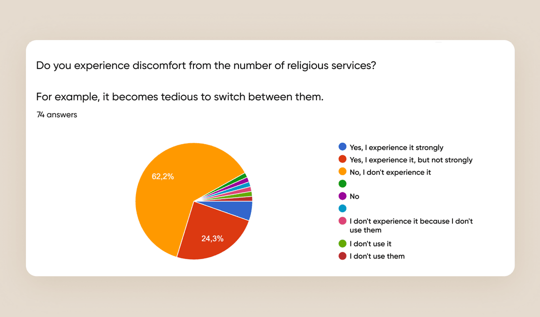 results of quantitative research for a Muslim app