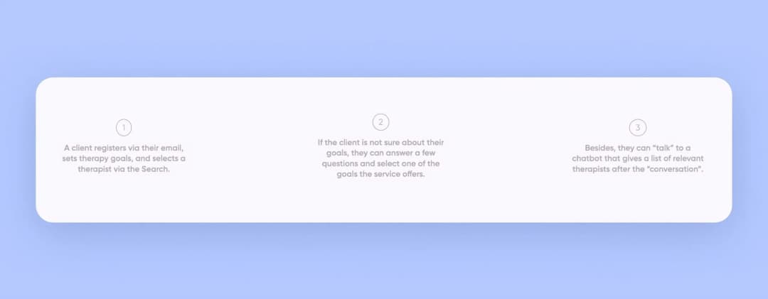 Three-step therapy client flow: register and pick a therapist, answer goal questions, or chat with a bot