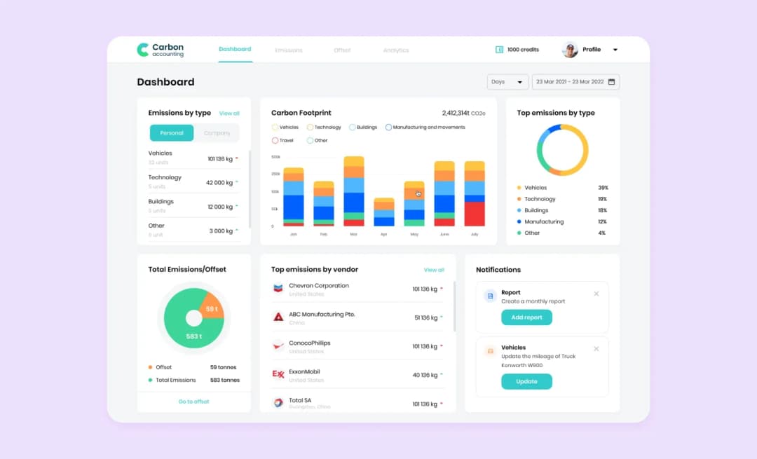 The dashboard in Carbon Accounting Platform