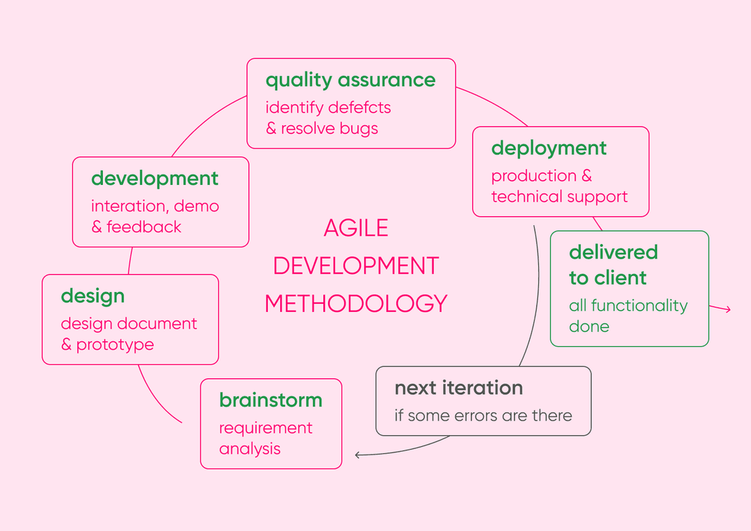 The cycle of Agile methodology: brainstorm, design, development, quality assurance, deployment, delivered to client, next iteration