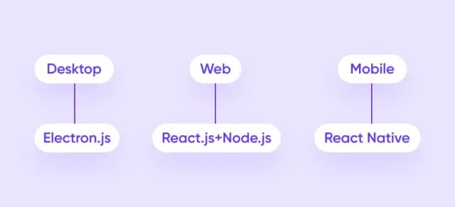 Tech Stack for FinTech app development
