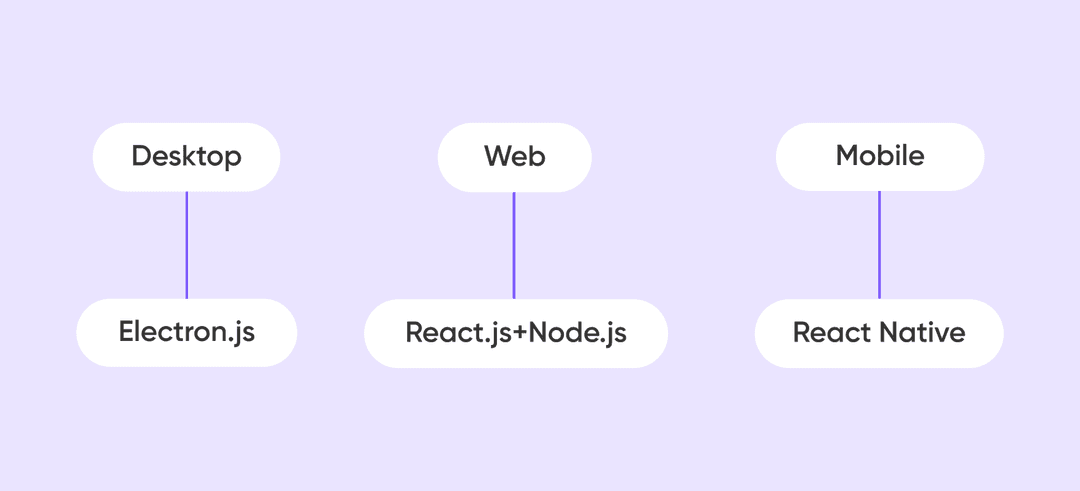 Cross-platform stack diagram: Desktop-Electron.js, Web-React.js+Node.js, Mobile-React Native