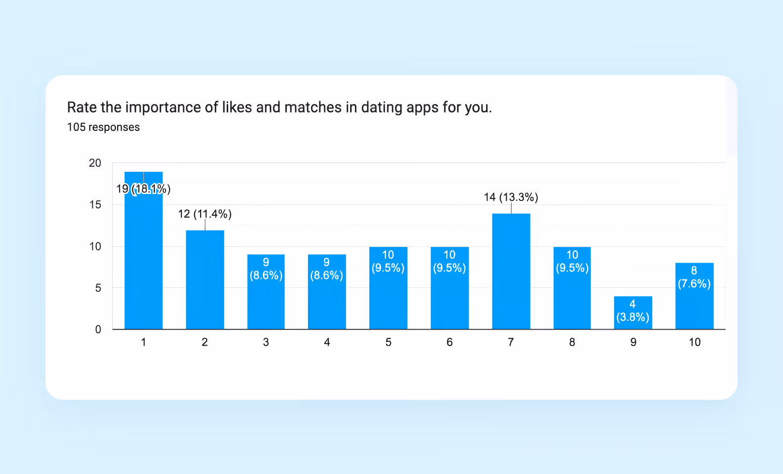 Survey results