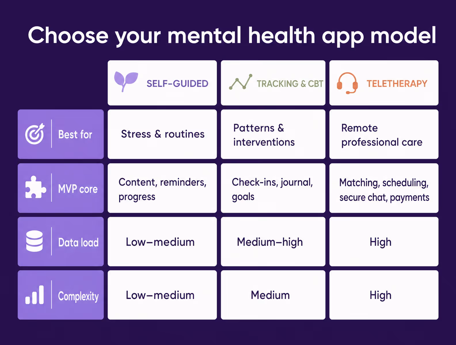 Comparison of self-guided, tracking and CBT, and teletherapy mental health app models