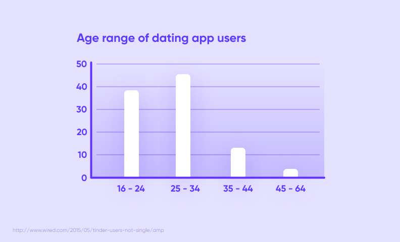 How to Create a Dating App: Key Features And Costs - Purrweb