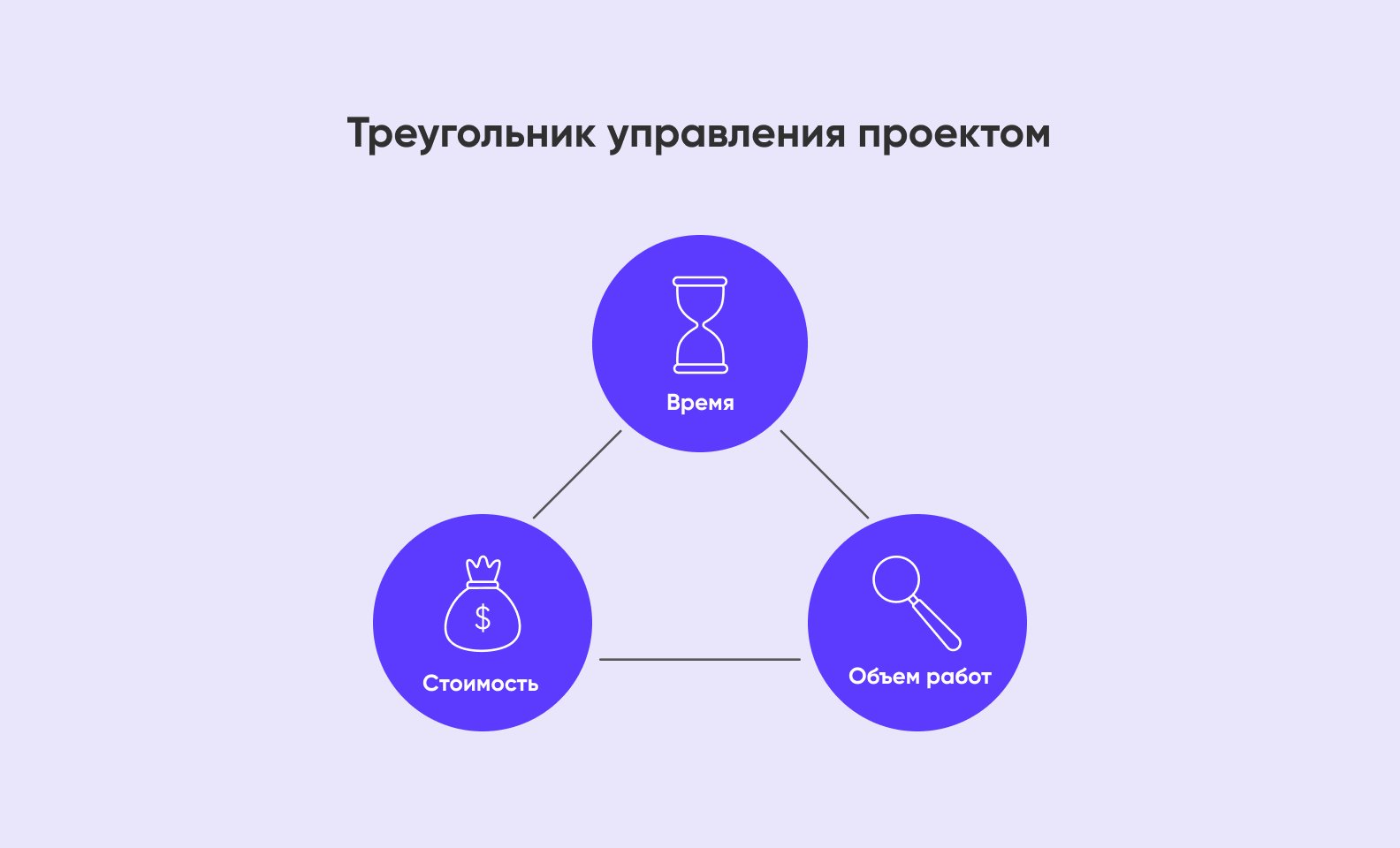 Консультации в области управления проектами