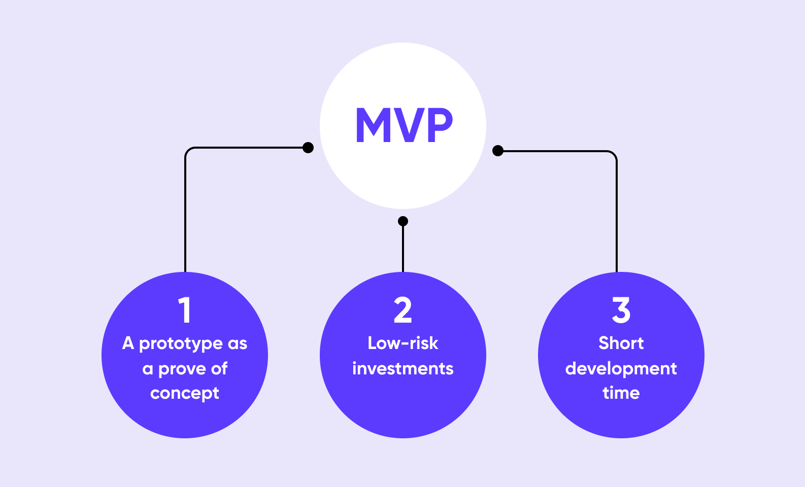 How to Create an MVP for Android