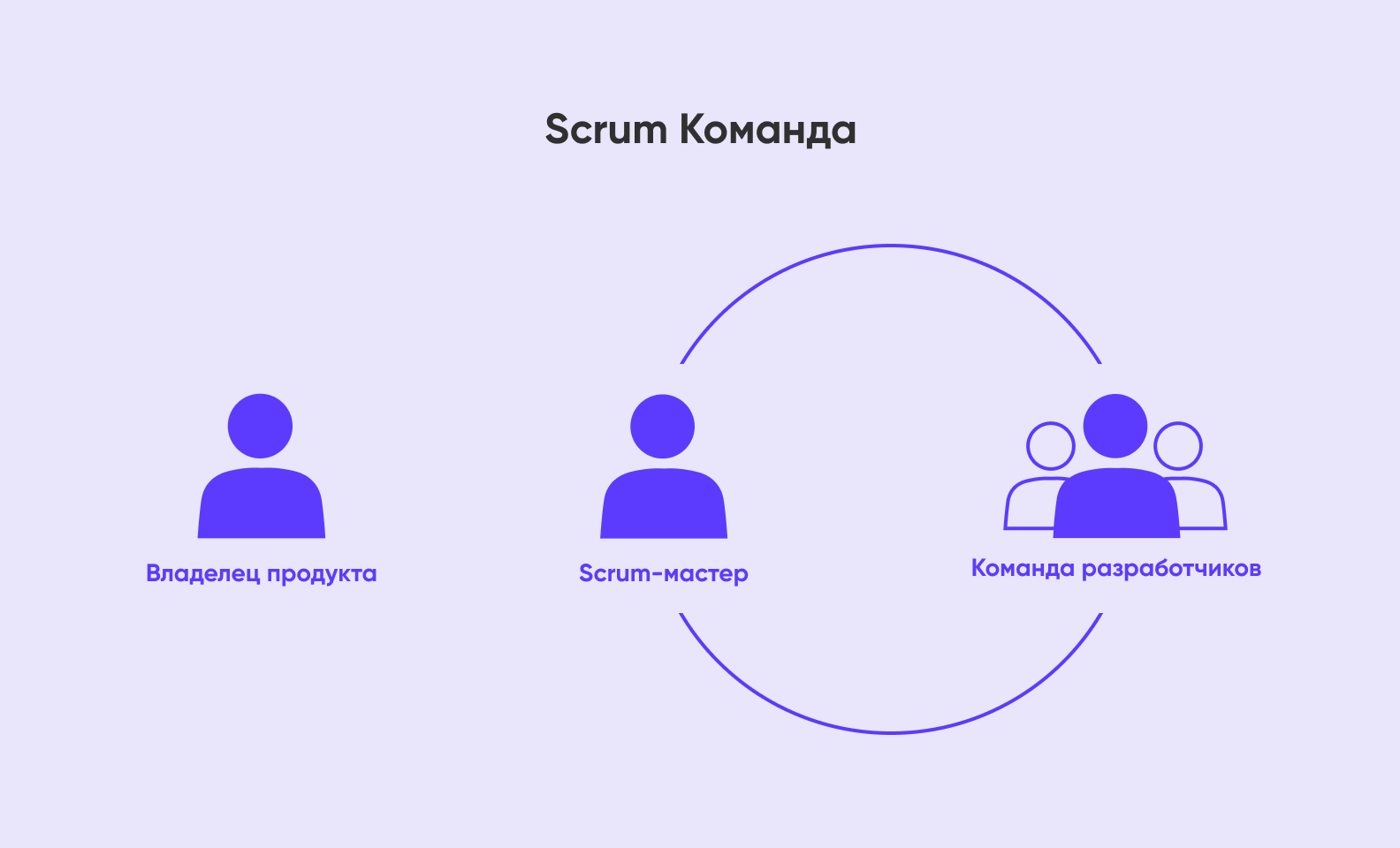 Обл управление. Скрам команда. Роли в Скрам команде. Состав Scrum команды. Владелец продукта в Scrum.