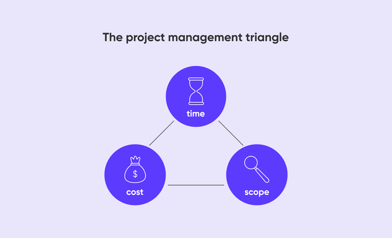 The Project Management Triangle. Project management consulting firms