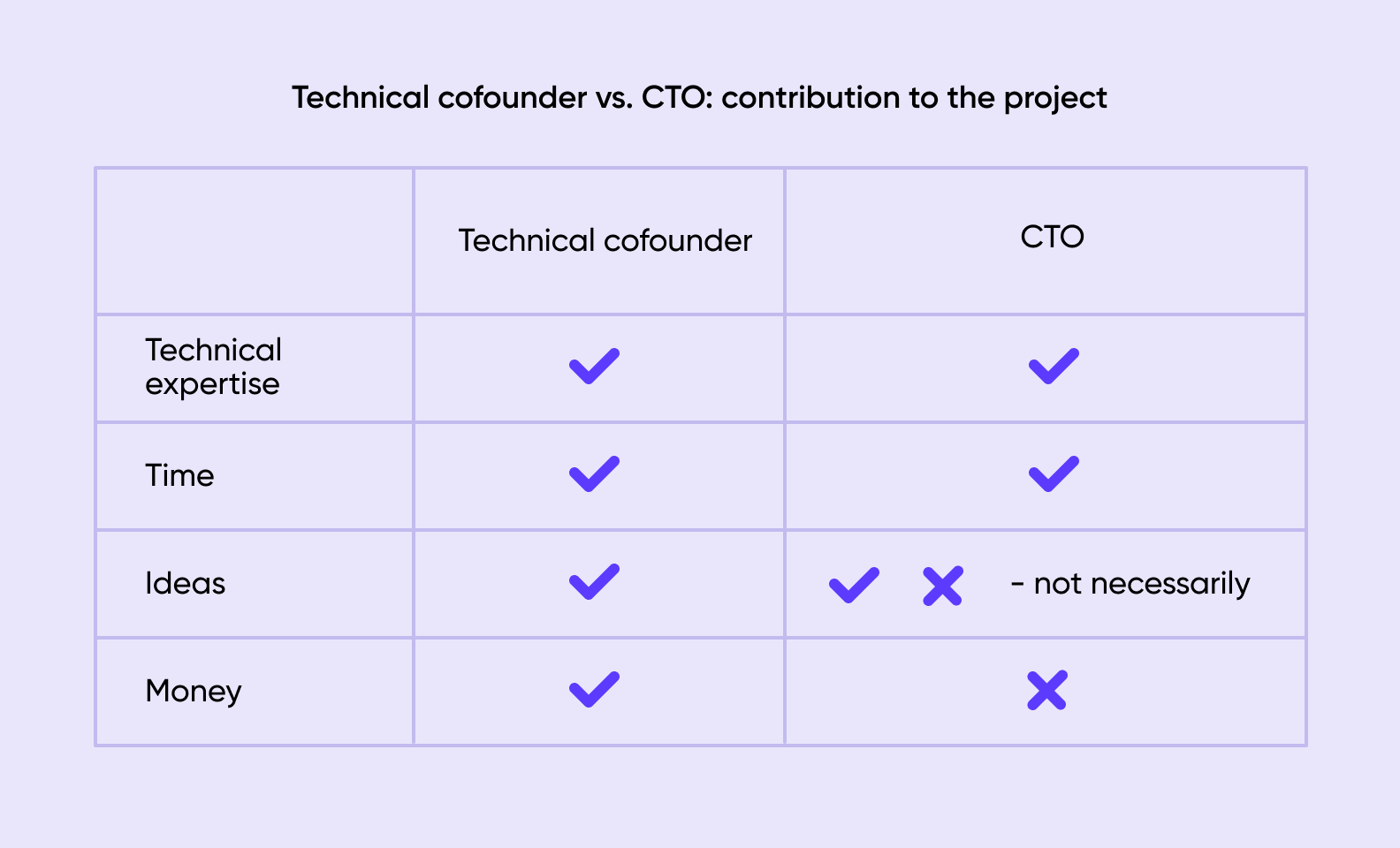 Technical cofounder vs. CTO. How to find a technical cofounder
