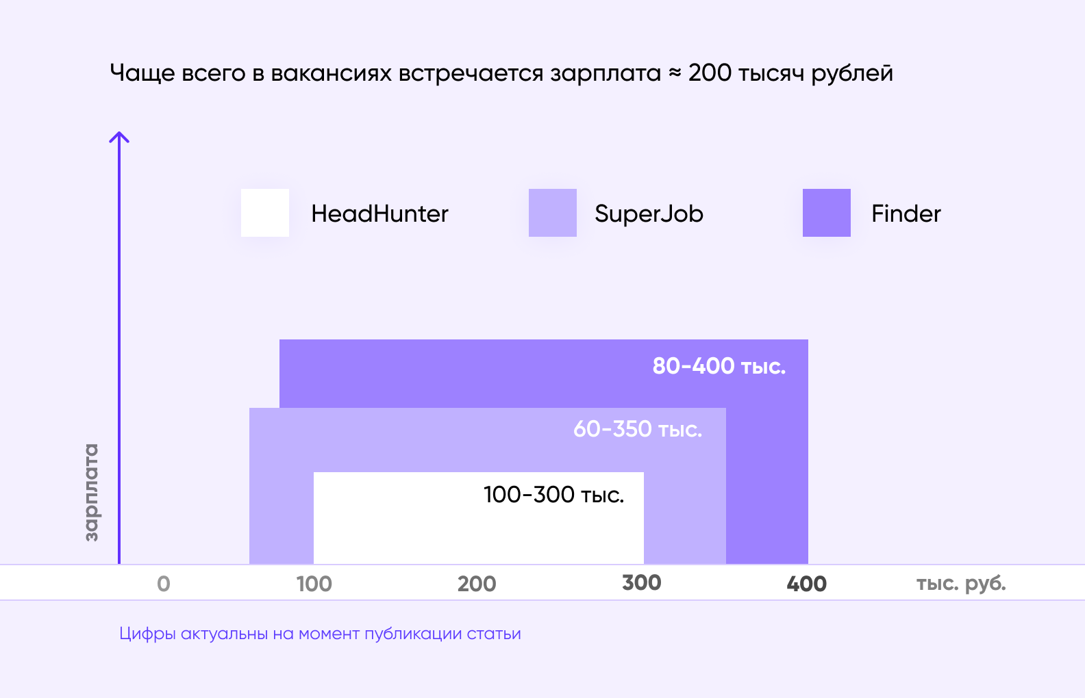 Зарплата Разработчика На React Native: В России И За Рубежом - Purrweb