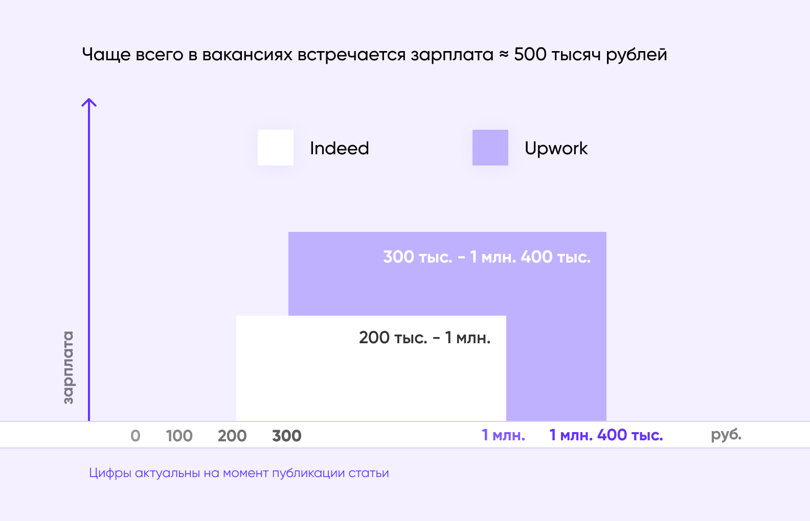 Зарплата Разработчика На React Native: В России И За Рубежом - Purrweb