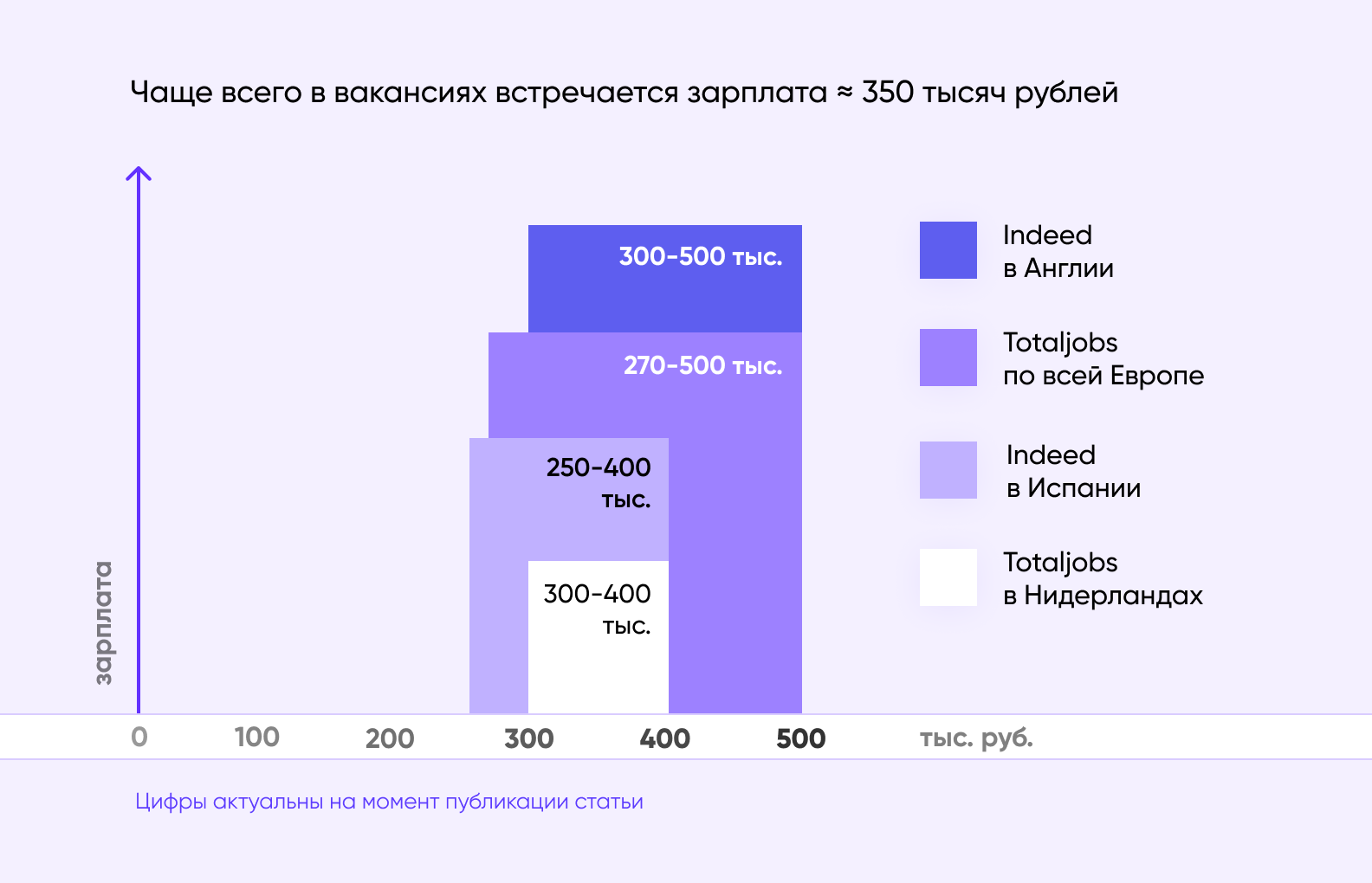 Android разработчик зарплата