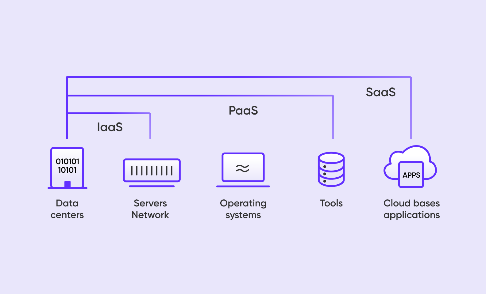 Soaring to the Cloud: Building Seamless SaaS Solutions on Modern Infrastructure