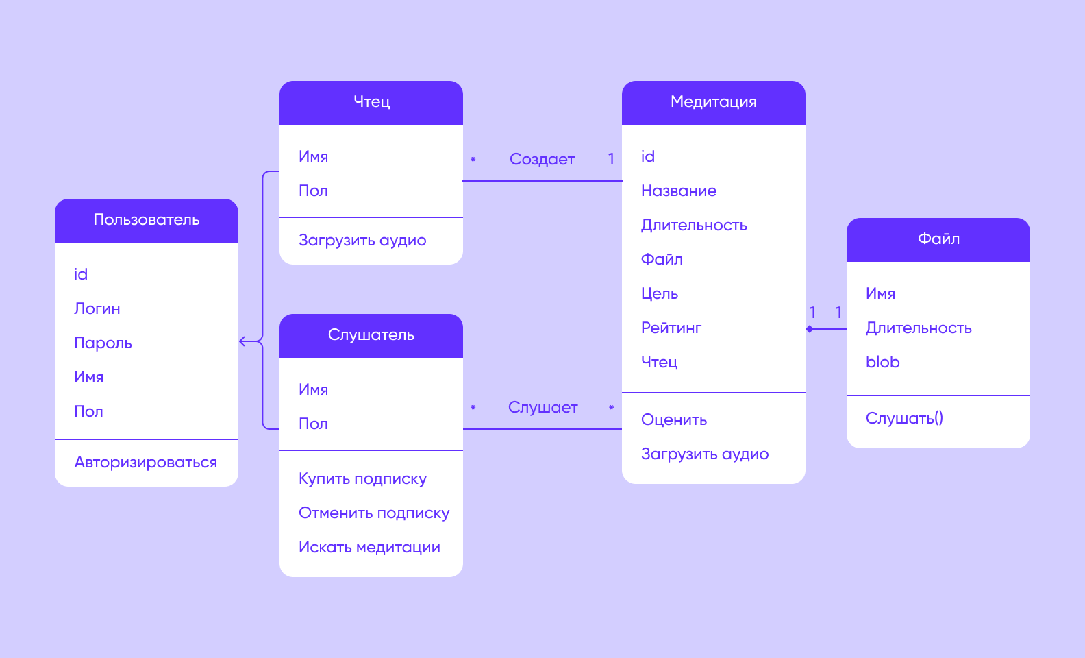 Проектирование разработки ПО: советы для стартапа - Purrweb