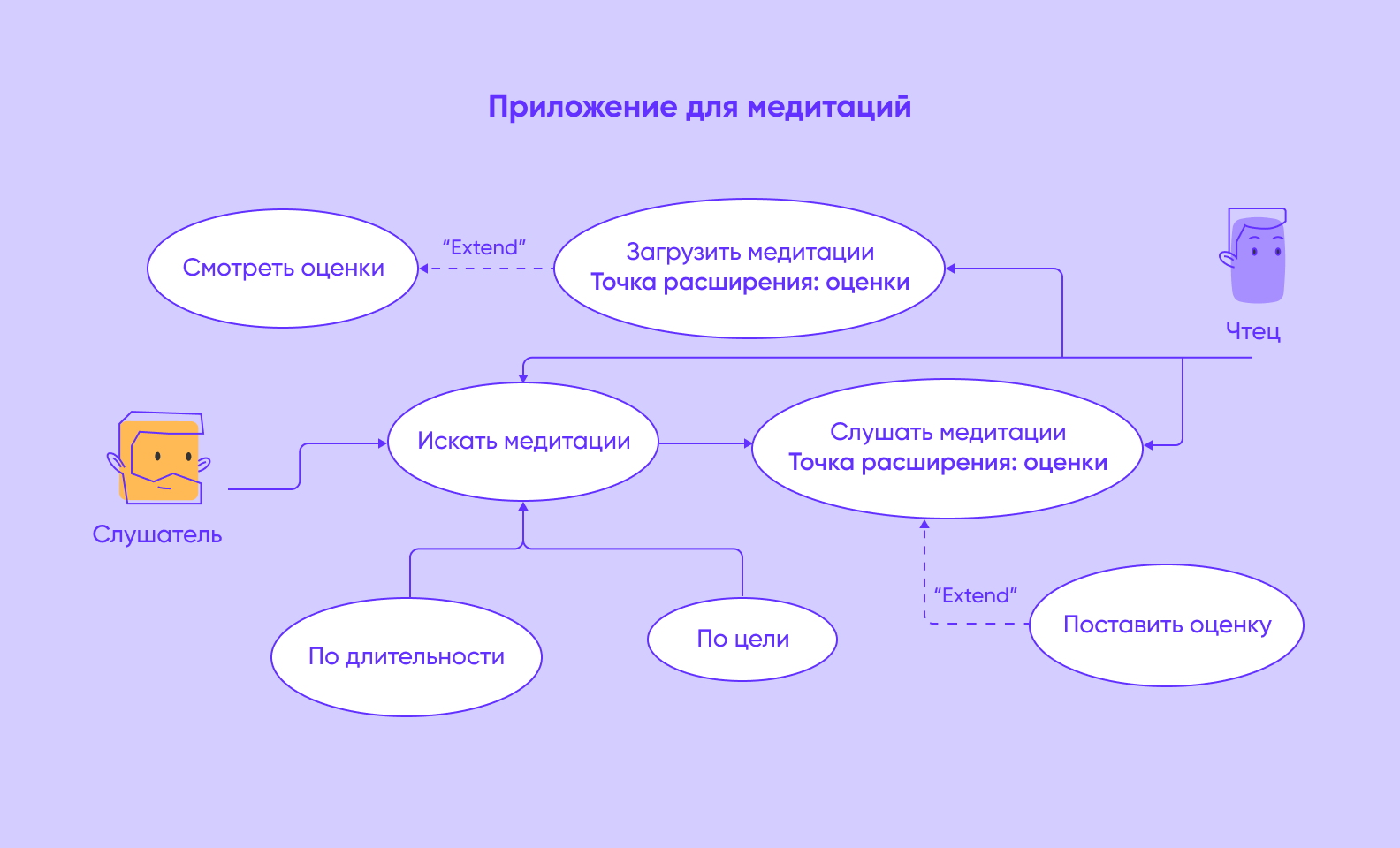 Проектирование разработки ПО: советы для стартапа - Purrweb