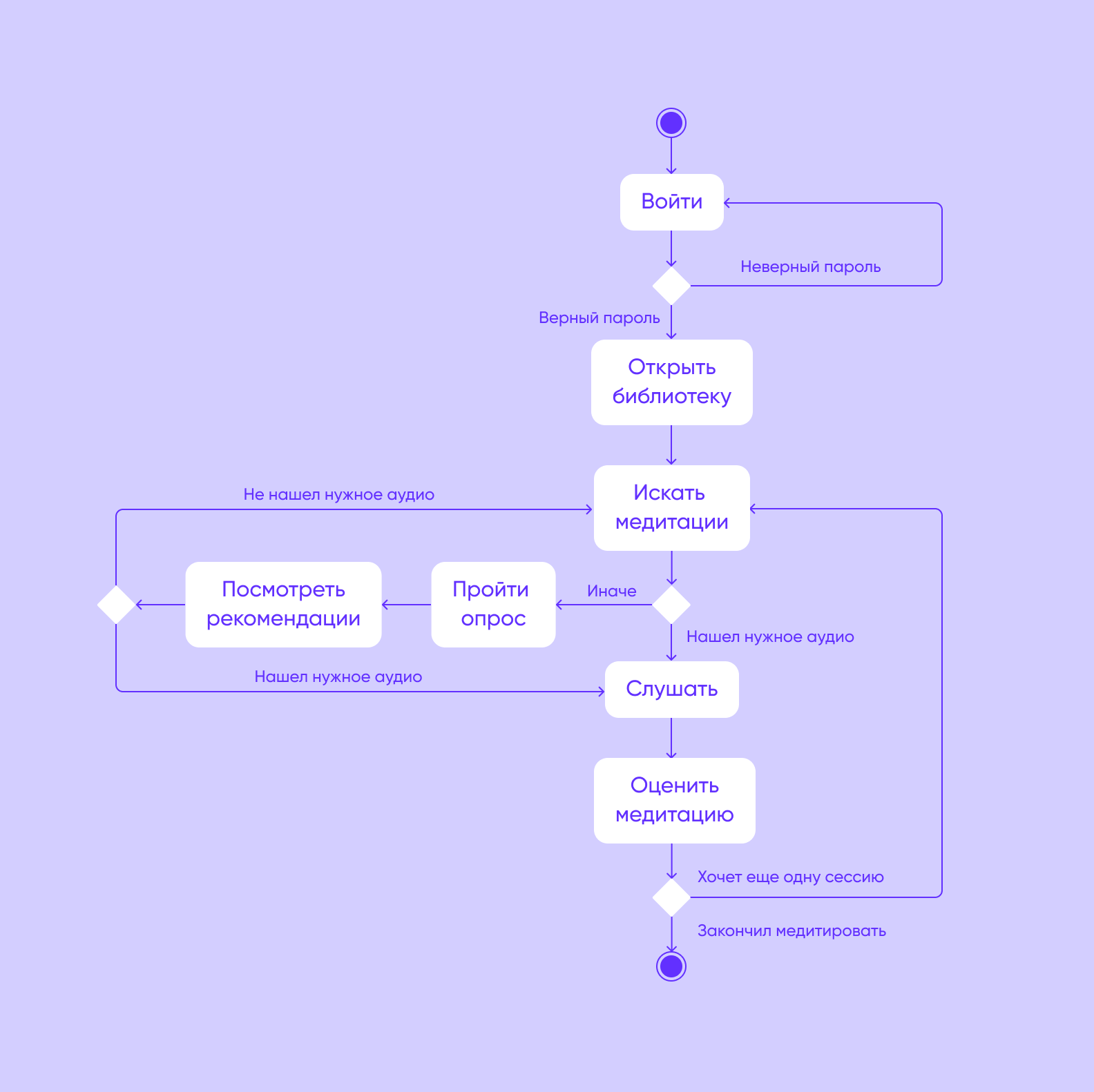 Проектирование разработки ПО: советы для стартапа - Purrweb