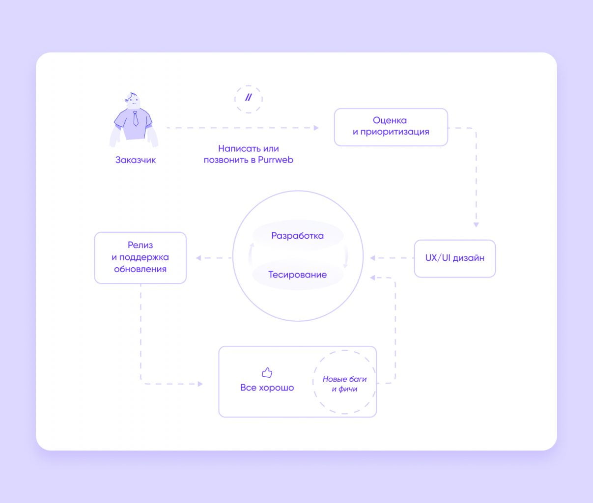 Как создать мобильное приложение: стоимость и сроки разработки - Purrweb