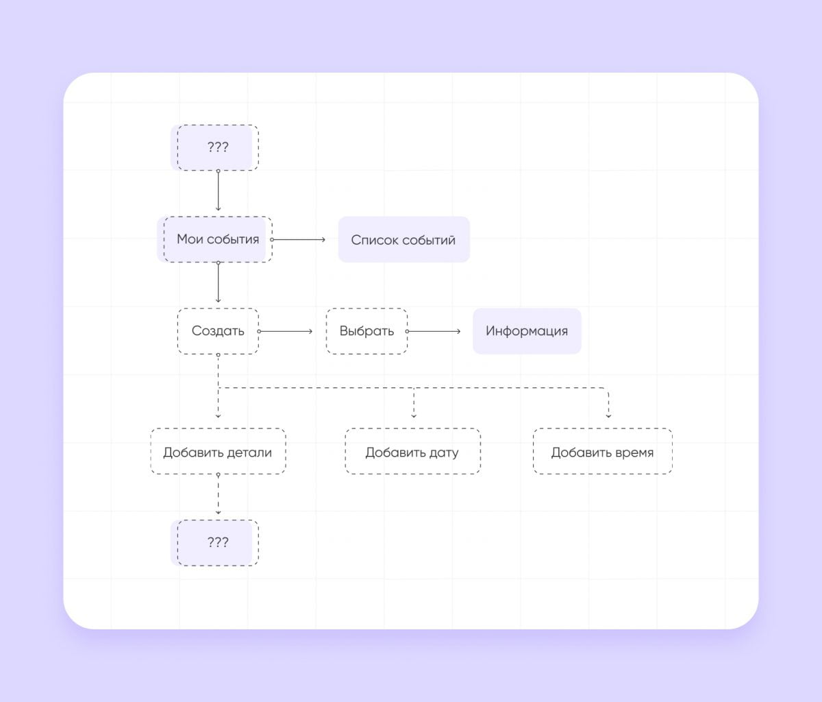 Как создать мобильное приложение: стоимость и сроки разработки - Purrweb