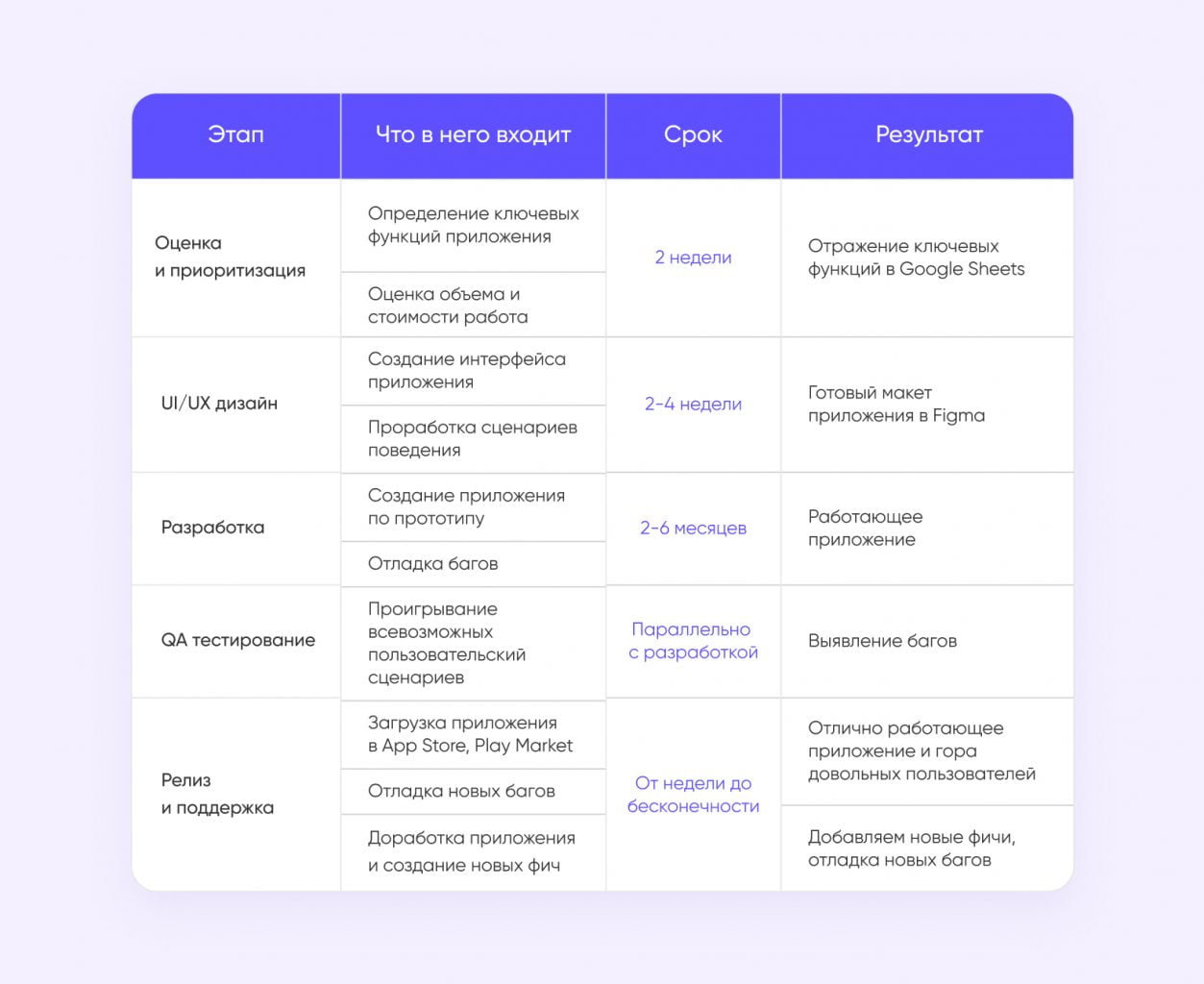 Как создать мобильное приложение: стоимость и сроки разработки - Purrweb