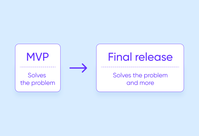 The MVP must fulfill only the basic function