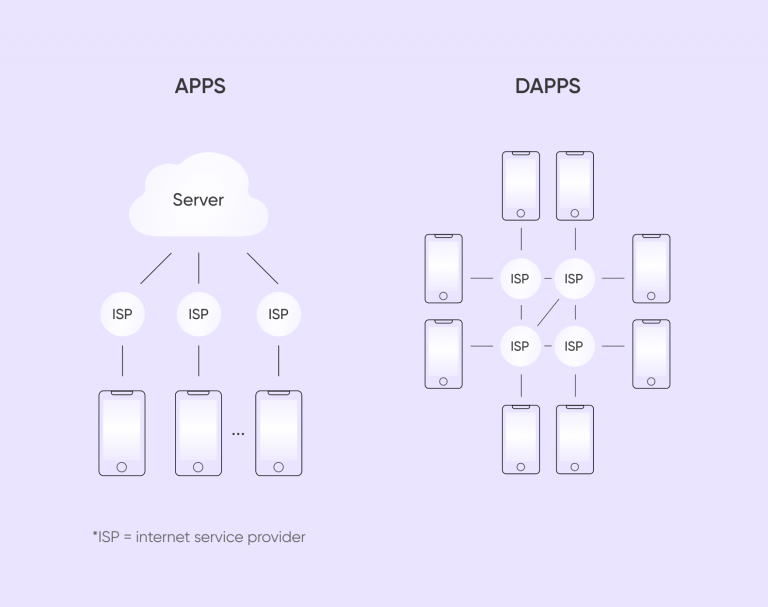 Blockchain App Development In 2024: Step-by-Step Guide - Purrweb