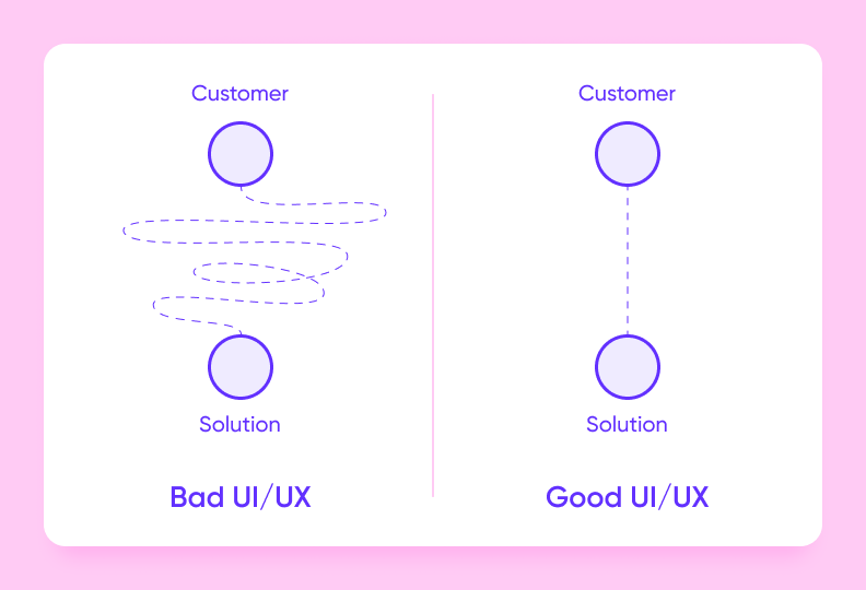 Bad UI/UX vs. good