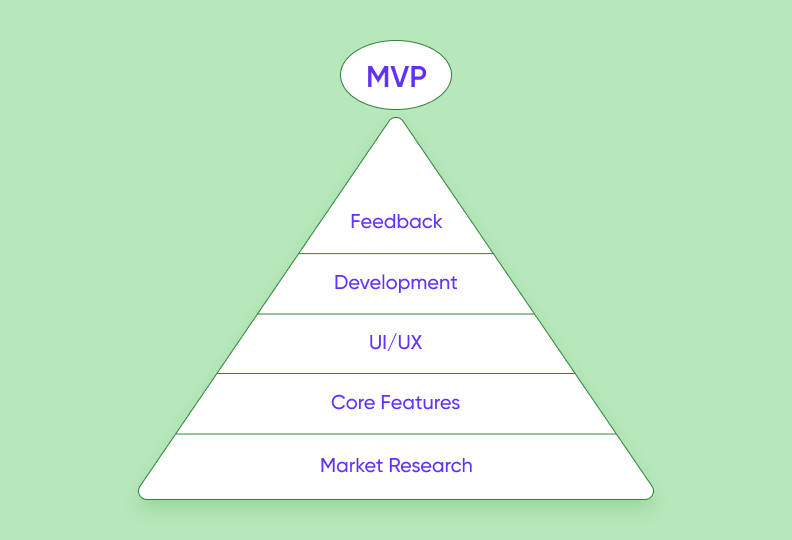 MVP creation process
