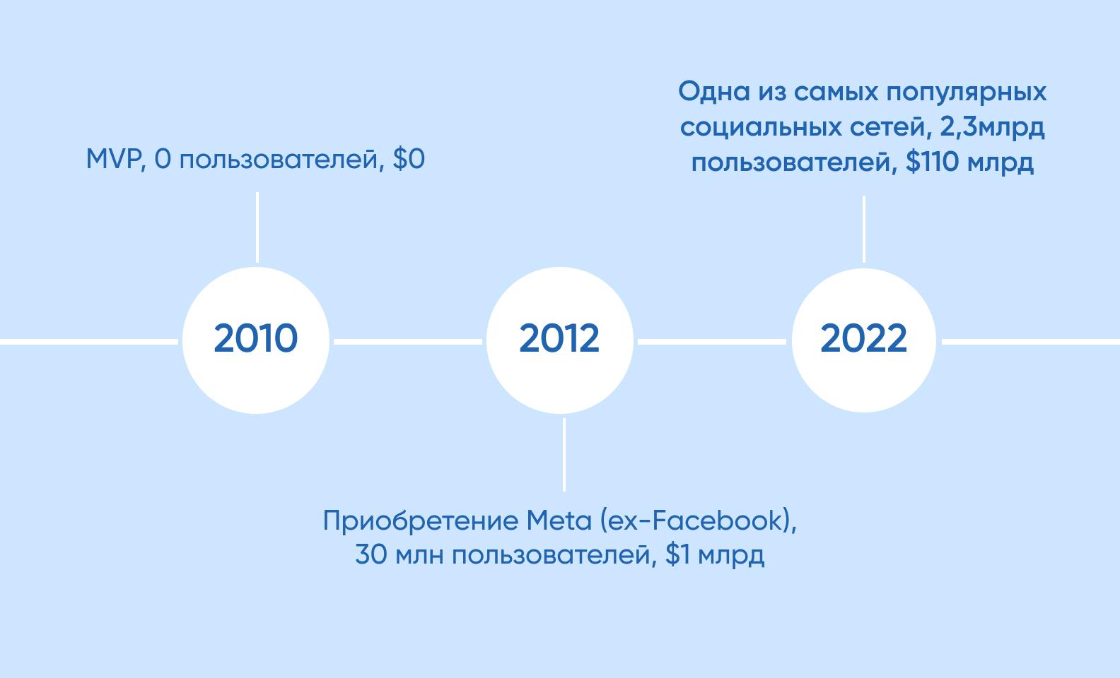 Как разработать аналог Instagram | Создать своё приложение для обмена фото  и видео - Purrweb