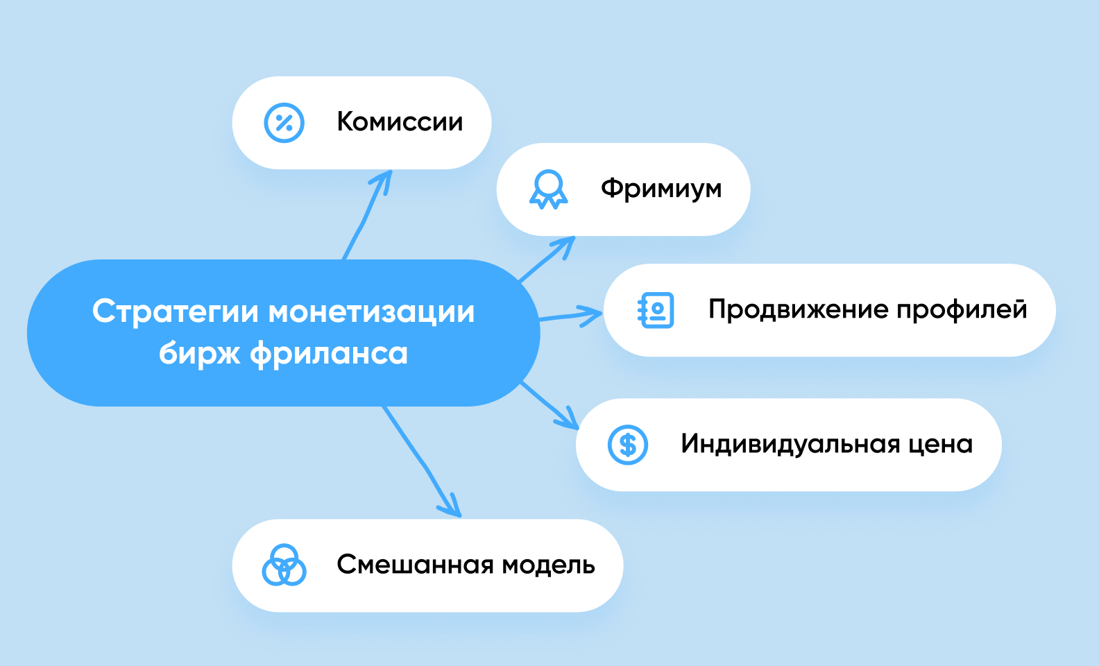 Как создать биржу фриланса в 2024 году: пошаговый план - Purrweb