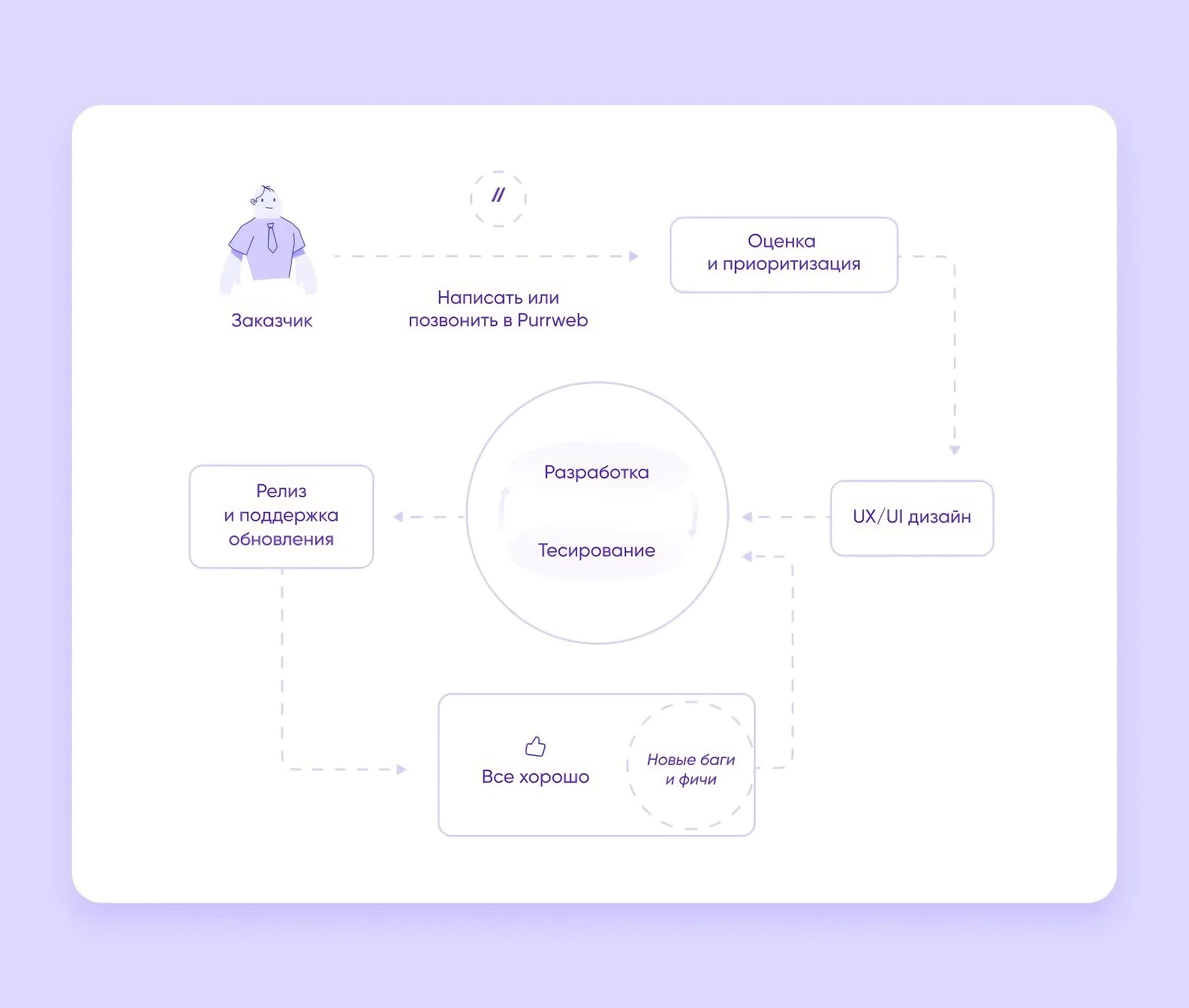 Оценка Затрат на Разработку Программного Обеспечения: От и До - Purrweb