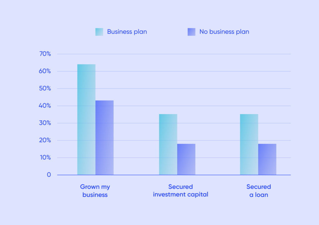 creating a business plan sim