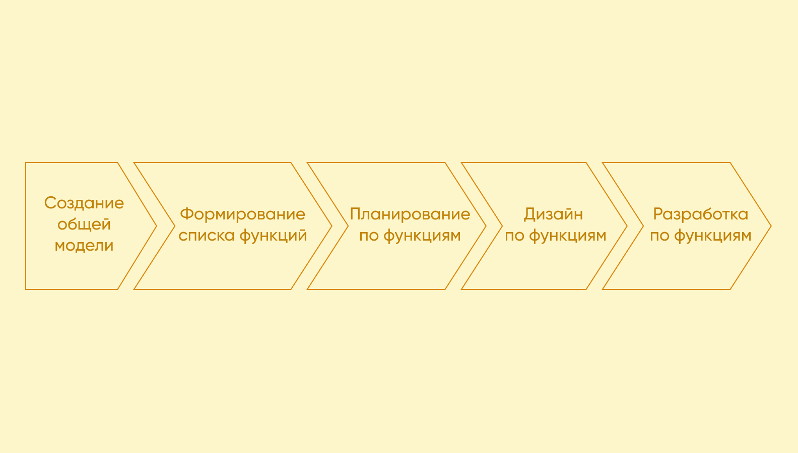 8 лучших моделей разработки программного обеспечения - Purrweb