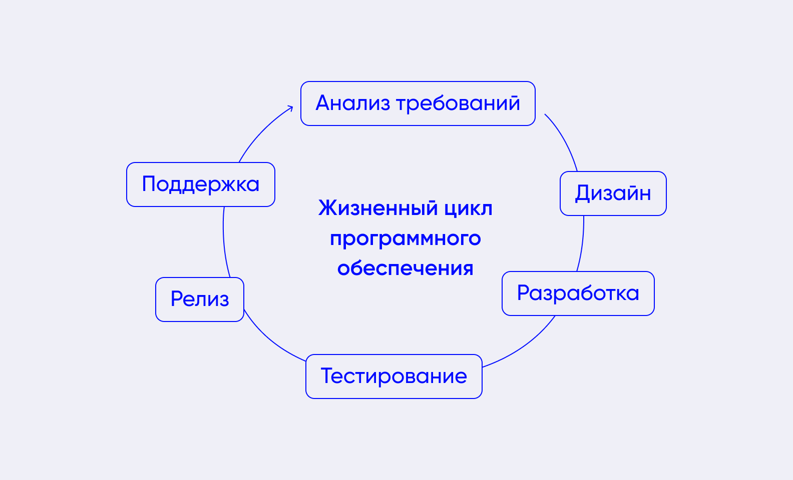 8 лучших моделей разработки программного обеспечения - Purrweb