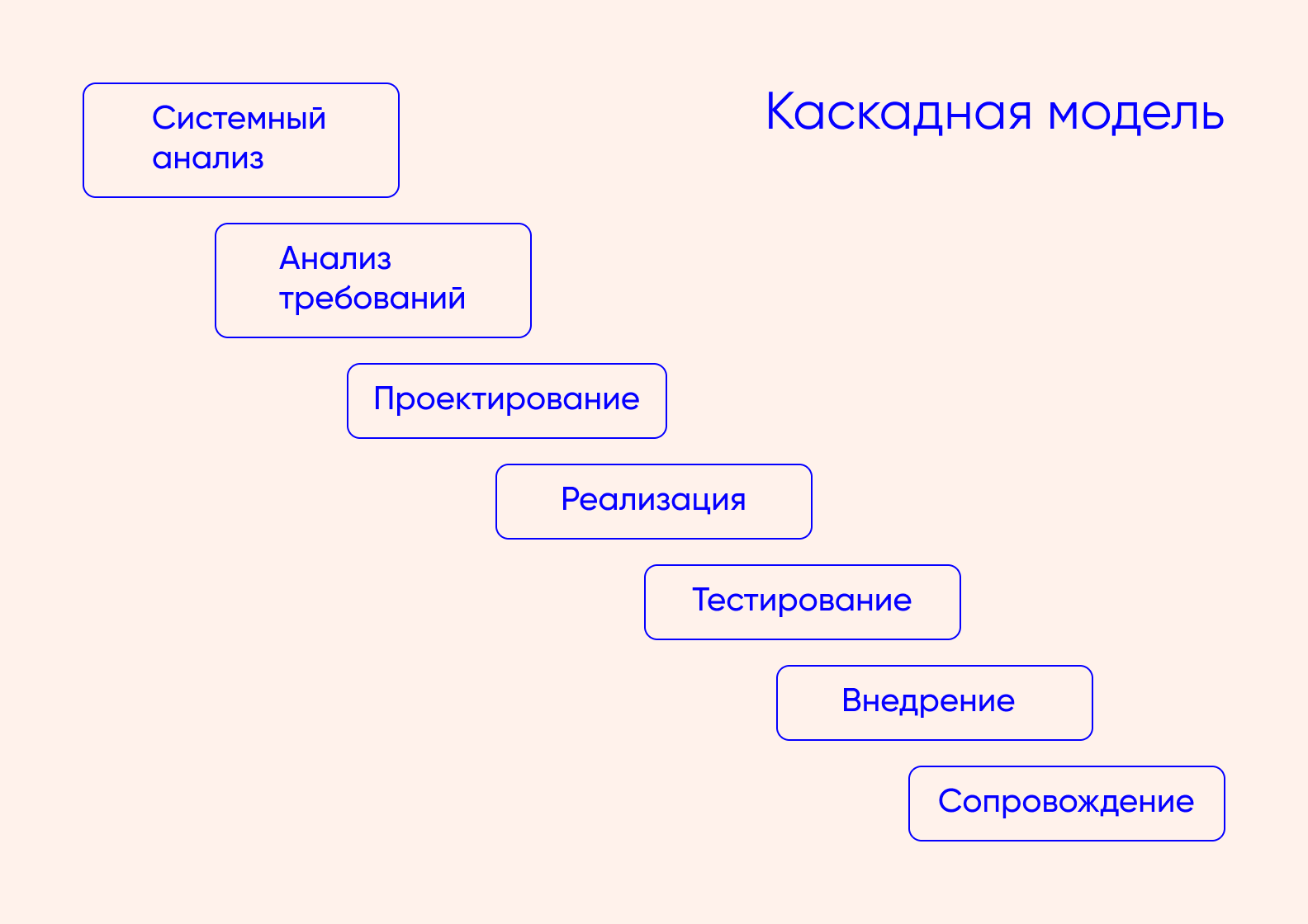 8 лучших моделей разработки программного обеспечения - Purrweb