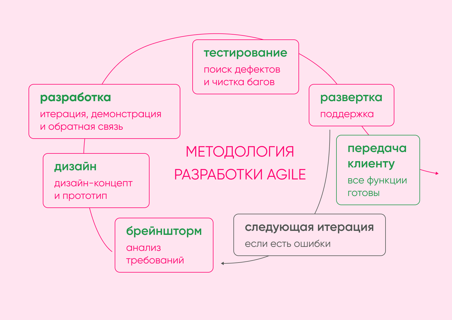 8 лучших моделей разработки программного обеспечения - Purrweb