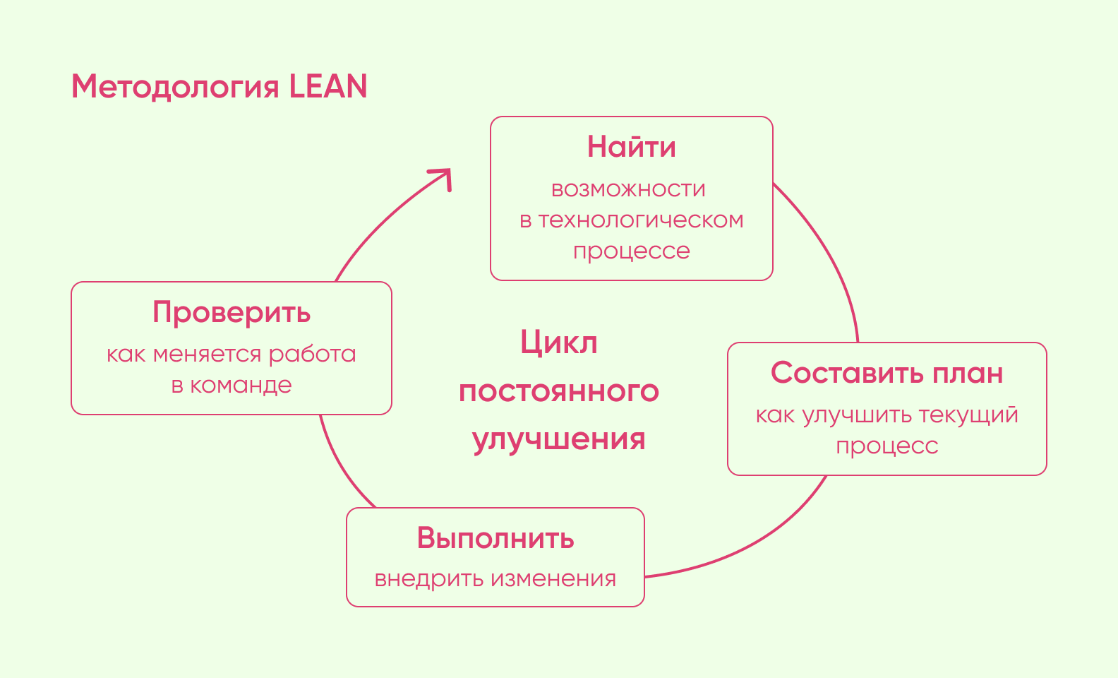 8 лучших моделей разработки программного обеспечения - Purrweb