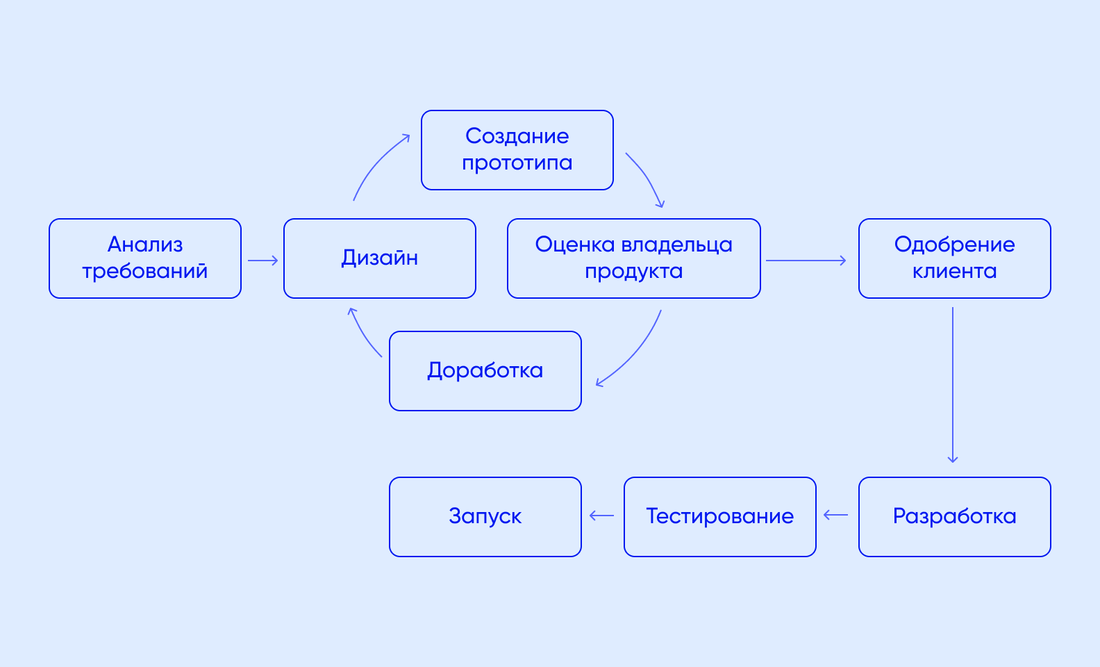 8 лучших моделей разработки программного обеспечения - Purrweb