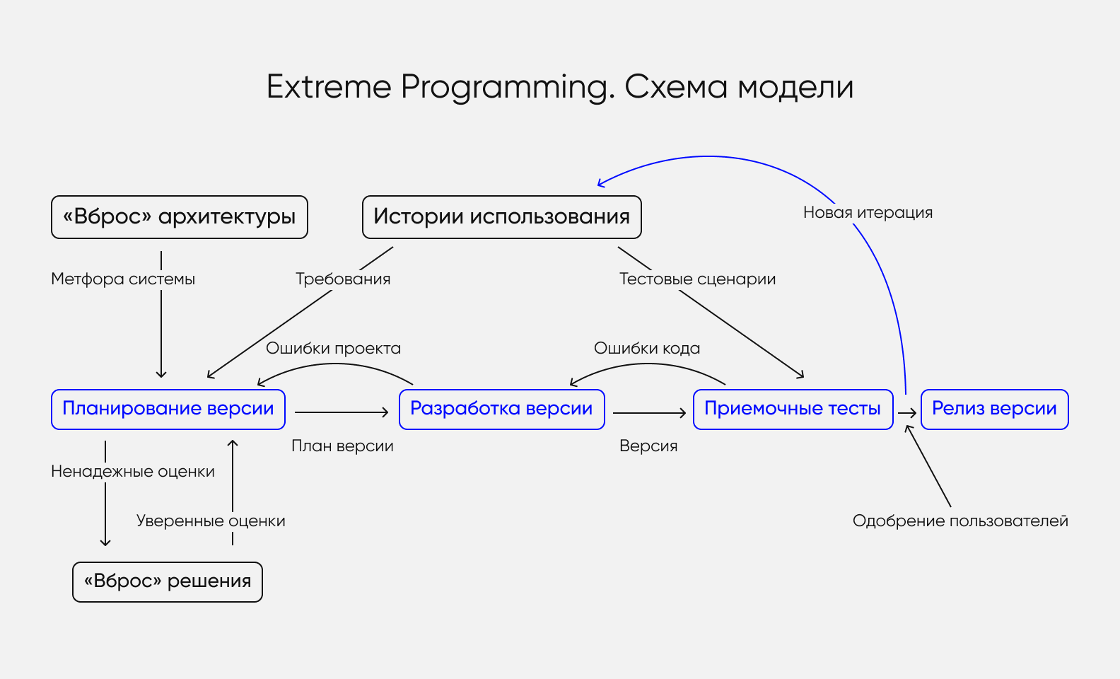 8 лучших моделей разработки программного обеспечения - Purrweb