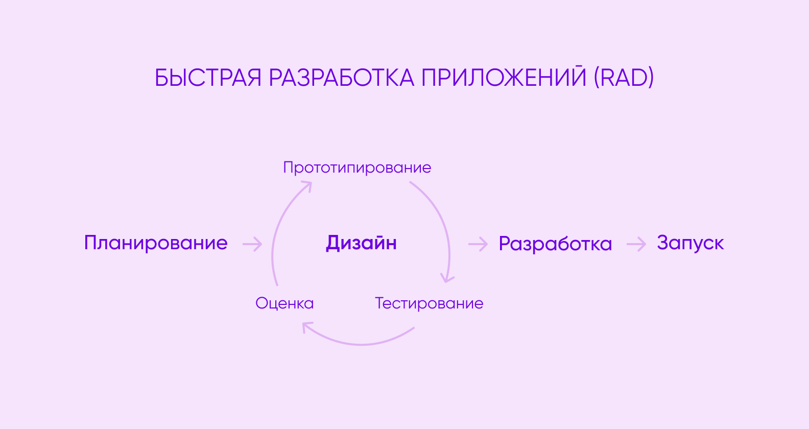 8 лучших моделей разработки программного обеспечения - Purrweb